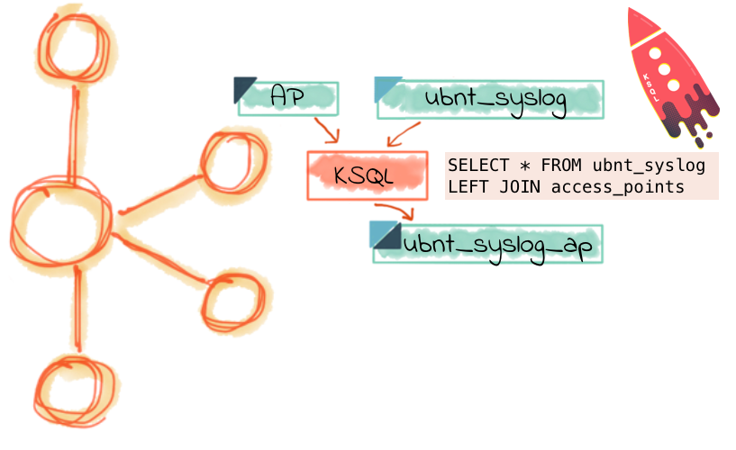 Join syslog data to reference data with KSQL