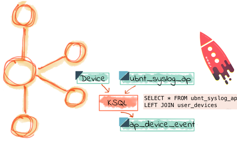 Enrich syslog data to lookup data with KSQL