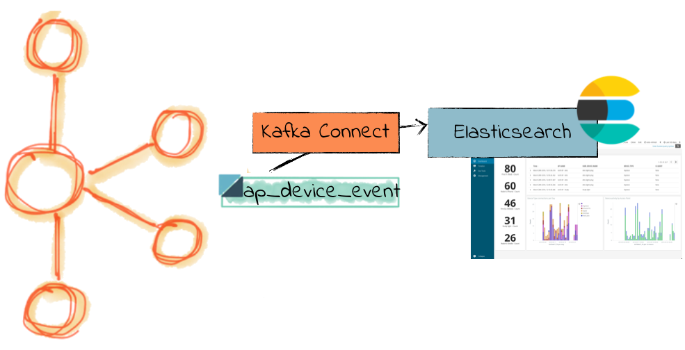 Streaming enriched syslog data from Kafka to Elasticsearch with Kafka Connect